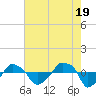 Tide chart for Rathall Creek entrance, Wando River, South Carolina on 2024/05/19