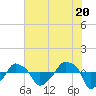 Tide chart for Rathall Creek entrance, Wando River, South Carolina on 2024/05/20