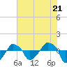Tide chart for Rathall Creek entrance, Wando River, South Carolina on 2024/05/21