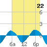 Tide chart for Rathall Creek entrance, Wando River, South Carolina on 2024/05/22