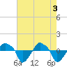 Tide chart for Rathall Creek entrance, Wando River, South Carolina on 2024/05/3