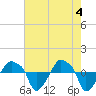 Tide chart for Rathall Creek entrance, Wando River, South Carolina on 2024/05/4