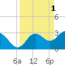 Tide chart for Cedar Key Pier, Florida on 2023/04/1