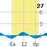 Tide chart for Reaves Point (0.4 mile N), North Carolina on 2021/08/27
