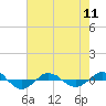 Tide chart for Reaves Point (0.4 mile N), North Carolina on 2024/05/11