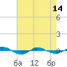 Tide chart for Reaves Point (0.4 mile N), North Carolina on 2024/05/14