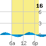 Tide chart for Reaves Point (0.4 mile N), North Carolina on 2024/05/16