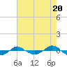 Tide chart for Reaves Point (0.4 mile N), North Carolina on 2024/05/20