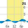 Tide chart for Reaves Point (0.4 mile N), North Carolina on 2024/05/21