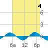 Tide chart for Reaves Point (0.4 mile N), North Carolina on 2024/05/4