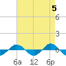 Tide chart for Reaves Point (0.4 mile N), North Carolina on 2024/05/5