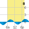 Tide chart for Reaves Point (0.4 mile N), North Carolina on 2024/05/8
