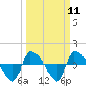 Tide chart for Reaves Point (0.8 mile NE), North Carolina on 2024/03/11