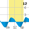 Tide chart for Reaves Point (0.8 mile NE), North Carolina on 2024/03/12