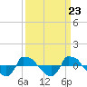 Tide chart for Reaves Point (0.8 mile NE), North Carolina on 2024/03/23