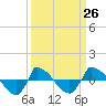 Tide chart for Reaves Point (0.8 mile NE), North Carolina on 2024/03/26