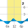Tide chart for Reaves Point (0.8 mile NE), North Carolina on 2024/03/2