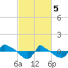 Tide chart for Reaves Point (0.8 mile NE), North Carolina on 2024/03/5
