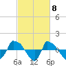 Tide chart for Reaves Point (0.8 mile NE), North Carolina on 2024/03/8