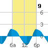 Tide chart for Reaves Point (0.8 mile NE), North Carolina on 2024/03/9