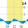 Tide chart for Reaves Point (0.8 mile NE), North Carolina on 2024/04/14