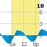Tide chart for Reaves Point (0.8 mile NE), North Carolina on 2024/05/10