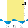 Tide chart for Reaves Point (0.8 mile NE), North Carolina on 2024/05/13