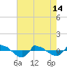 Tide chart for Reaves Point (0.8 mile NE), North Carolina on 2024/05/14