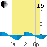 Tide chart for Reaves Point (0.8 mile NE), North Carolina on 2024/05/15