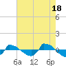 Tide chart for Reaves Point (0.8 mile NE), North Carolina on 2024/05/18