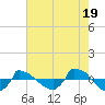 Tide chart for Reaves Point (0.8 mile NE), North Carolina on 2024/05/19