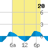 Tide chart for Reaves Point (0.8 mile NE), North Carolina on 2024/05/20