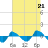 Tide chart for Reaves Point (0.8 mile NE), North Carolina on 2024/05/21