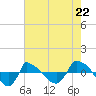 Tide chart for Reaves Point (0.8 mile NE), North Carolina on 2024/05/22