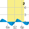 Tide chart for Reaves Point (0.8 mile NE), North Carolina on 2024/05/2