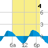 Tide chart for Reaves Point (0.8 mile NE), North Carolina on 2024/05/4