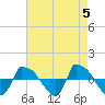 Tide chart for Reaves Point (0.8 mile NE), North Carolina on 2024/05/5