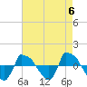 Tide chart for Reaves Point (0.8 mile NE), North Carolina on 2024/05/6