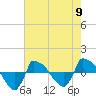 Tide chart for Reaves Point (0.8 mile NE), North Carolina on 2024/05/9