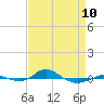 Tide chart for Red Point, Maryland on 2023/04/10