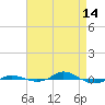 Tide chart for Red Point, Maryland on 2023/04/14