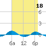 Tide chart for Red Point, Maryland on 2023/04/18