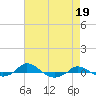 Tide chart for Red Point, Maryland on 2023/04/19