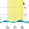 Tide chart for Red Point, Maryland on 2023/04/1