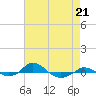 Tide chart for Red Point, Maryland on 2023/04/21