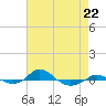 Tide chart for Red Point, Maryland on 2023/04/22