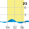 Tide chart for Red Point, Maryland on 2023/04/23