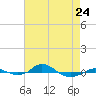 Tide chart for Red Point, Maryland on 2023/04/24