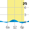 Tide chart for Red Point, Maryland on 2023/04/25