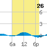 Tide chart for Red Point, Maryland on 2023/04/26